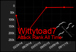 Total Graph of Wittytoad7