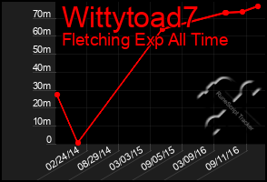 Total Graph of Wittytoad7