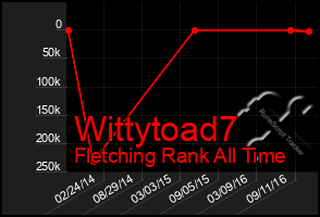 Total Graph of Wittytoad7