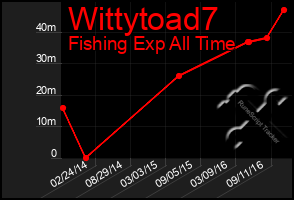 Total Graph of Wittytoad7