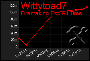 Total Graph of Wittytoad7