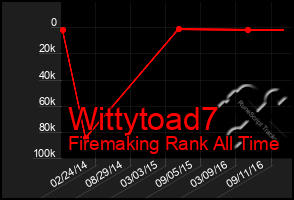 Total Graph of Wittytoad7