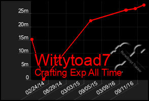 Total Graph of Wittytoad7