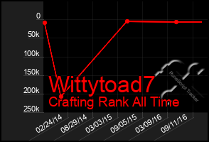 Total Graph of Wittytoad7