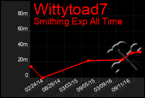 Total Graph of Wittytoad7