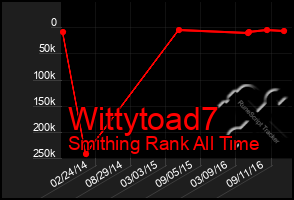 Total Graph of Wittytoad7