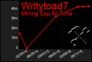 Total Graph of Wittytoad7