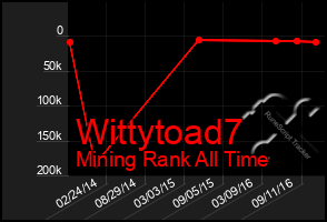 Total Graph of Wittytoad7