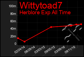 Total Graph of Wittytoad7