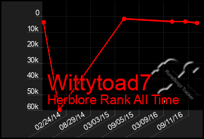 Total Graph of Wittytoad7