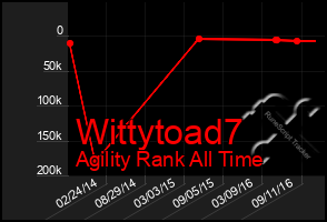 Total Graph of Wittytoad7