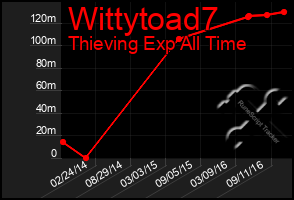 Total Graph of Wittytoad7