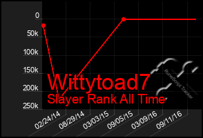 Total Graph of Wittytoad7