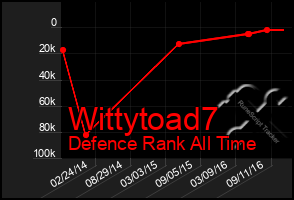 Total Graph of Wittytoad7