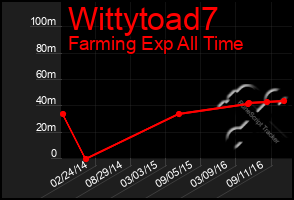 Total Graph of Wittytoad7