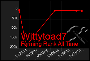 Total Graph of Wittytoad7