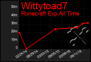 Total Graph of Wittytoad7