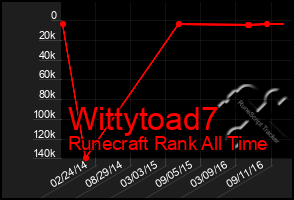 Total Graph of Wittytoad7