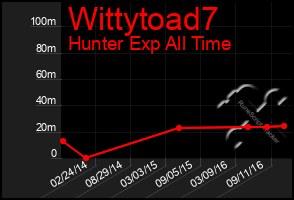 Total Graph of Wittytoad7