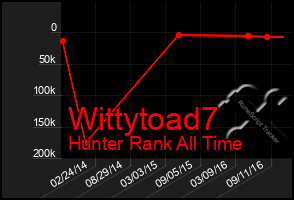 Total Graph of Wittytoad7