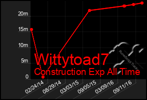 Total Graph of Wittytoad7