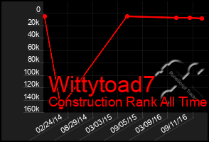 Total Graph of Wittytoad7