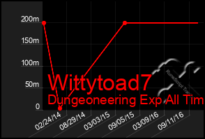 Total Graph of Wittytoad7