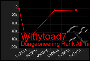 Total Graph of Wittytoad7