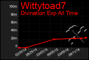 Total Graph of Wittytoad7