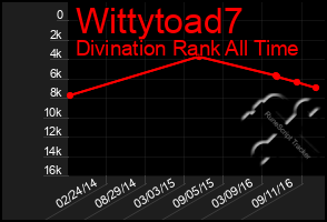 Total Graph of Wittytoad7