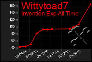 Total Graph of Wittytoad7