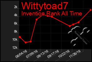 Total Graph of Wittytoad7