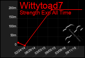 Total Graph of Wittytoad7