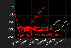 Total Graph of Wittytoad7