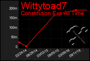 Total Graph of Wittytoad7