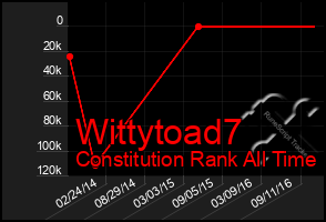 Total Graph of Wittytoad7