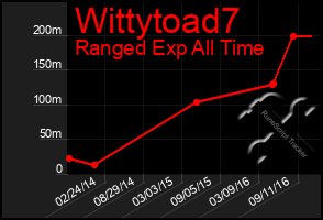 Total Graph of Wittytoad7