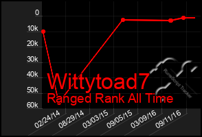 Total Graph of Wittytoad7