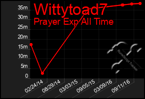 Total Graph of Wittytoad7