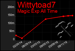 Total Graph of Wittytoad7