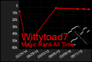 Total Graph of Wittytoad7