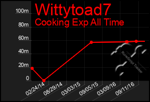 Total Graph of Wittytoad7