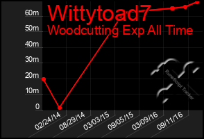 Total Graph of Wittytoad7