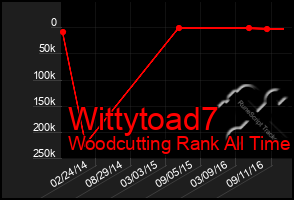 Total Graph of Wittytoad7