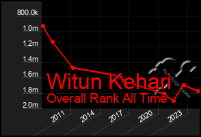 Total Graph of Witun Kehari