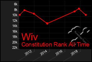 Total Graph of Wiv