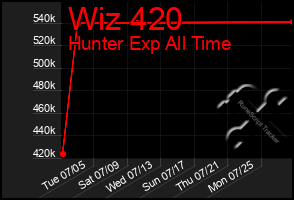 Total Graph of Wiz 420