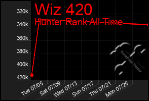 Total Graph of Wiz 420