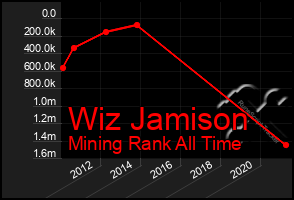 Total Graph of Wiz Jamison