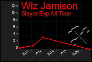 Total Graph of Wiz Jamison